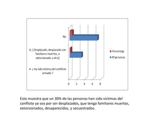 Esto muestra que un 30% de las personas han sido victimas del
conflicto ya sea por ser desplazados, que tenga familiares muertos,
extorsionados, desaparecidos, y secuestrados.
 