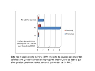 Esto nos muestra que la mayoría ( 80% ) no esta de acuerdo con el perdón
asía las FARC y se contradicen en la pregunta anterior, esto se debe a que
ellos pueden perdonar a otras personas que no sea de las FARC
 