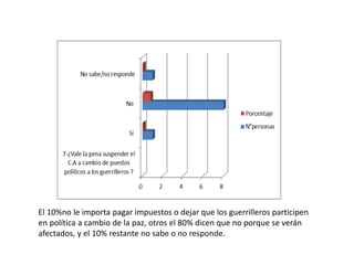 El 10%no le importa pagar impuestos o dejar que los guerrilleros participen
en política a cambio de la paz, otros el 80% dicen que no porque se verán
afectados, y el 10% restante no sabe o no responde.
 
