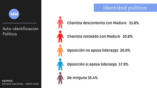 Auto-identificación
Política
Chavista descontento con Maduro 15.8%
Chavista resteado con Maduro 10.8%
Oposición no apoya l...