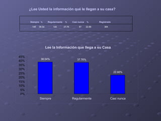 ¿Lee Usted la información qué le llegan a su casa? 148   38.54 145   37.76 87   22.66 384   Siempre % Regularmente   % Casi nunca   % Registrado Lee la Información que llega a su Casa 38.54% 37.76% 22.66% 0% 5% 10% 15% 20% 25% 30% 35% 40% 45% Siempre Regularmente Casi nunca 