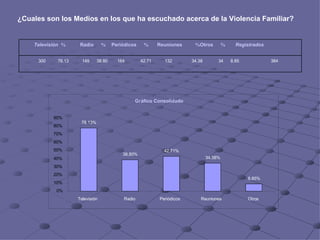 ¿Cuales son los Medios en los que ha escuchado acerca de la Violencia Familiar?   300   78.13   149  38.80   164   42.71   132   34.38   34   8.85   384 Televisión   %   Radio   %   Periódicos   %   Reuniones   % Otros   %   Registrados Gráfico Consolidado 78.13% 38.80% 42.71% 34.38% 8.85% 0% 10% 20% 30% 40% 50% 60% 70% 80% 90% Televisión Radio Periódicos Reuniones Otros 