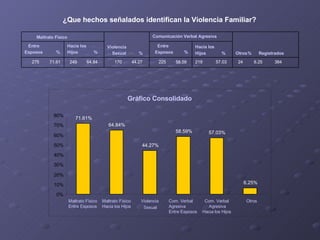 ¿Que hechos señalados identifican la Violencia Familiar? Gráfico Consolidado 71.61% 64.84% 44.27% 58.59% 57.03% 6.25% 0% 10% 20% 30% 40% 50% 60% 70% 80% Maltrato  Físico Entre Esposos Maltrato Físico Hacia los Hijos Violencia Sexual Com. Verbal Agresiva Entre Esposos Com. Verbal Agresiva Hacia los Hijos Otros 24  6.25   384 219   57.03 225  58.59 170  44.27 249  64.84 275 71.61 Hacia los Hijos   % Entre Esposos % Hacia los Hijos   % Entre Esposos % Otros %   Registrados Comunicación Verbal Agresiva Violencia Sexual % Maltrato Físico 