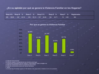 ¿En su  opinión  por qué se genera la Violencia Familiar en los Hogares? A. Falta de Comunicación B. Falta de respeto a la dignidad de los miembros del hogar C. Carencia de autoestima que se refleje en: desconfianza, celos, envidias, etc. D. Falta de comprensión hacia la experiencia de los hijos E. Falta de conocimiento acerca de valores familiares F  Otros (1) El total de porcentaje supera el 100 debido a las respuestas múltiples de los encuestados 226 58.85   162  42.19   204  53.13   123  32.03   164   42.71   19  4.95   384 Resp A %  Resp B   %  Resp C  %   Resp D   %   Resp E   %   Resp F % Registrados Por que se genera la Violencia Familiar 58.85% 42.19% 53.13% 32.03% 42.71% 4.95% 0% 10% 20% 30% 40% 50% 60% 70% Resp A Resp B Resp C Resp D Resp E Resp F 