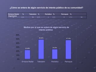 ¿Cómo se entera de algún servicio de interés público de su comunidad? 86   22.40   186 48.44   9  24.22  18  47.14   384 Emisora Radial % Televisión % Periódico % Parroquia % Registrados Medios por el que se entera de algún servicio de  interés público 22.40% 48.44% 24.22% 47.14% 0% 10% 20% 30% 40% 50% 60% Emisora Radial Televisión Periódico Parroquia 