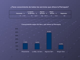 ¿Tiene conocimiento de todos los servicios que ofrece la Parroquia? 67 17.45 64 16.67 185 48.18   47  12.24 384   La mayoría  Algunos    Ningún  Plenamente % de Servicios % Servicios % Servicio % Registrados Conocimiento sobre los Serv. que ofrece la Parroquia 17.45% 16.67% 48.18% 12.24% 0% 10% 20% 30% 40% 50% 60% Plenamente La May. de Serv. Algunos Serv. Ningún Serv. 