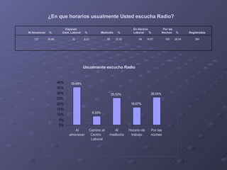 ¿En que horarios usualmente Usted escucha Radio? 137 35.68 32 8.33 98 25.52 64 16.67 100 26.04 384   Viajando    En Horario   Por las  Al Amanecer % Cent. Laboral % Mediodía %  Laboral % Noches % Registrados Usualmente escucha Radio 35.68% 8.33% 25.52% 16.67% 26.04% 0% 5% 10% 15% 20% 25% 30% 35% 40% Al amanecer Camino al Centro Laboral Al mediodía Horario de trabajo Por las noches 
