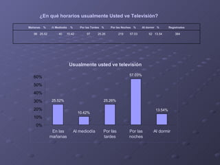 ¿En qué horarios usualmente Usted ve Televisión? Usualmente usted ve televisión 25.52% 10.42% 25.26% 57.03% 13.54% 0% 10% 20% 30% 40% 50% 60% En las mañanas Al mediodía Por las tardes Por las noches Al dormir 98 25.52 40 10.42 97 25.26 219 57.03 52   13.54 384 Mañanas % Al  Mediodía  % Por las Tardes % Por las Noches % Al dormir % Registrados 