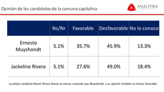 Opinión	
  de	
  los	
  candidatos	
  de	
  la	
  comuna	
  capitalina
Ns/Nr Favorable Desfavorable No	
  lo	
  conoce
Ernesto	
  
Muyshondt
5.1% 35.7% 45.9% 13.3%
Jackeline	
  Rivera 5.1% 27.6% 49.0% 18.4%
La	
  señora	
  Jackeline	
  Noemí Rivera	
  Ávalos es	
  menos	
  conocida	
  que	
  Muyshondt,	
   y	
  su	
  opinión	
   también es	
  menos	
  favorable.	
  
 