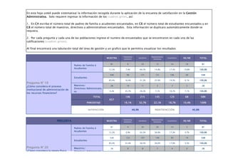 En esta hoja usted puede sistematizar la información recogida durante la aplicación de la encuesta de satisfacción en la Gestión
Administrativa. Solo requiere ingresar la información de los cuadros grises, así:

1. En C4 escriba el número total de padres de familia o acudientes encuestados, en C6 el número total de estudiantes encuestados y en
C8 el número total de maestros, directivos y administrativos encuestados. Esta información se duplicara automáticamente donde se
requiera.

2. Por cada pregunta y cada una de las poblaciones ingrese el numero de encuestados que se encontraron en cada una de las
calificaciones (cuadros grises).

Al final encontrará una tabulación total del área de gestión y un grafico que le permitira visualizar los resultados

                                                                            Totalmente                    Medianamente
                                                                  MUESTRA   Satisfecho
                                                                                             Satisfecho
                                                                                                           Satisfecho
                                                                                                                         Insatisfecho   NS/NR           TOTAL

                                                                    81          6               33            12             14          16              81
                                     Padres de Familia ó
                                     Acudientes                    12,3%      7,4%            40,7%          14,8%         17,3%        19,8%           100,0%

                                                                    548        90              171            131           106          50              548
                                     Estudiantes
                                                                   83,4%     16,4%            31,2%          23,9%         19,3%        9,1%            100,0%
Pregunta N° 19
¿Cómo considera el proceso           Maestros/                      28         10               11             2              3           2              28
                                     Directivos/Administrativ
institucional de administración de
                                     os                             4,3%     35,7%            39,3%          7,1%          10,7%        7,1%            100,0%
los recursos financieros?
                                                      TOTAL                   106              215           145           123           68             589
                                                                   657
                                                PORCENTAJE                  16,1%            32,7%          22,1%         18,7%         10,4%           100%


                                                   SATISFACCIÓN                      48,9%                   INSATISFACCIÓN                     40,8%



                                                                            Totalmente                    Medianamente
                        PREGUNTA                                  MUESTRA   Satisfecho
                                                                                             Satisfecho
                                                                                                           Satisfecho
                                                                                                                         Insatisfecho   NS/NR           TOTAL

                                                                    81          4               35            25             14           3              81
                                     Padres de Familia ó
                                     Acudientes                    12,3%      4,9%            43,2%          30,9%         17,3%        3,7%            100,0%

                                                                    548       123              167            146            93          19              548
                                     Estudiantes
                                                                   83,4%     22,4%            30,5%          26,6%         17,0%        3,5%            100,0%

Pregunta N° 20                       Maestros/                      28          9                8             7              4           0              28
¿Cómo considera la planta física     Directivos/Administrativ
institucional?                       os
 