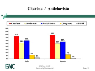 Chavista / Antichavista


      Chavista        Moderado            Antichavista            (Ninguno)         NS/NR

50%

45%
                                                    39%
40%      37%
35%
                     30%
30%                                                              28%
               26%                                         25%
25%

20%

15%

10%
                             6%                                           7%
5%                                2%                                           1%
0%
                     Julio                                       Agosto


                                     EMC 04-3117
                                  Venezuela Presidential                                Page 10
 