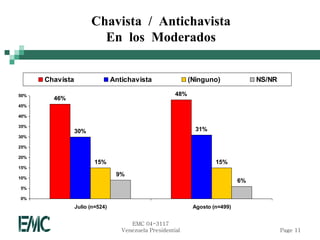 Chavista / Antichavista
                         En los Moderados


      Chavista                   Antichavista                 (Ninguno)              NS/NR

50%                                                     48%
        46%
45%

40%

35%
                 30%                                            31%
30%

25%

20%
                         15%                                           15%
15%
                                  9%
10%
                                                                                6%
5%

0%
                 Julio (n=524)                                 Agosto (n=499)


                                       EMC 04-3117
                                    Venezuela Presidential                                   Page 11
 
