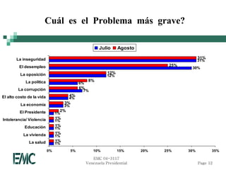 Cuál es el Problema más grave?

                                                           Julio     Agosto

       La inseguridad                                                                            31%
                                                                                                 31%
         El desempleo                                                                25%
                                                                                            30%
          La oposición                                         12%
                                                               12%
            La política                              8%
                                               6%
        La corrupción                          6%
                                                7%
El alto costo de la vida              4%
                                      4%
          La economía                3%
                                     3%
         El Presidente           2%
                                1%
Intolerancia/ Violencia         1%
                                1%
            Educación           1%
                                1%
           La vivienda          1%
                                1%
              La salud          1%
                                1%
                           0%             5%           10%           15%      20%   25%    30%         35%

                                                       EMC 04-3117
                                                    Venezuela Presidential                       Page 12
 