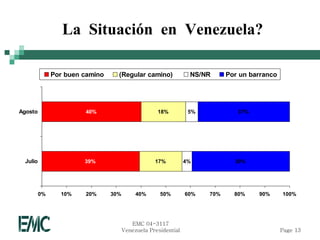 La Situación en Venezuela?

               Por buen camino     (Regular camino)              NS/NR      Por un barranco




Agosto                  40%                         18%          5%            37%




  Julio                 39%                        17%          4%            39%




          0%     10%    20%      30%        40%      50%        60%   70%     80%    90%      100%




                                          EMC 04-3117
                                       Venezuela Presidential                                 Page 13
 