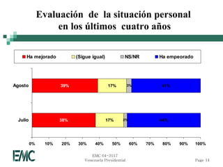 Evaluación de la situación personal
                   en los últimos cuatro años

     Ha mejorado           (Sigue igual)           NS/NR            Ha empeorado




Agosto               39%                   17%         3%           41%




 Julio               38%                   17%     2%               44%




         0%    10%   20%    30%    40%       50%        60%   70%    80%   90%     100%

                                 EMC 04-3117
                              Venezuela Presidential                               Page 14
 