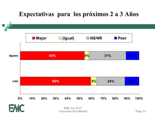 Expectativas para los próximos 2 a 3 Años


                   Mejor           (Igual)                NS/NR             Peor



Agosto                     54%                      4%            31%              11%




  Julio                     60%                            5%         24%          12%




      0%     10%     20%    30%      40%      50%         60%   70%     80%   90%    100%


                                    EMC 04-3117
                                 Venezuela Presidential                                  Page 15
 
