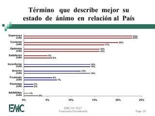 Término que describe mejor su
              estado de ánimo en relación al País

Esperanza                                                                                      23%
     Julio                                                                                     23%
  Contento                                                                               20%
     Julio                                                                        17%
 Optimista                                                                  16%
     Julio                                                                  16%
Satisfecho                         5%
      Julio                             6%

Inconforme                                                            14%
      Julio                                                           14%
   Arrecho                                                    12%
      Julio                                                           14%
 Frustrado                              6%
      Julio                                  7%
 Pesimista              2%
     Julio              2%

NS/NR/Nin          1%
    Julio                    3%
              0%                  5%                10%               15%               20%          25%


                                                EMC 04-3117
                                             Venezuela Presidential                             Page 16
 