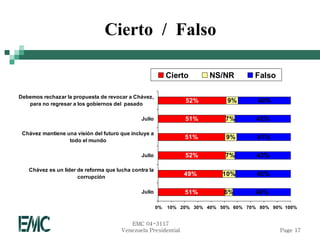 Cierto / Falso

                                                            Cierto       NS/NR         Falso

Debemos rechazar la propuesta de revocar a Chávez,
   para no regresar a los gobiernos del pasado
                                                                 52%          9%        40%

                                               Julio             51%         7%        42%

 Chávez mantiene una visión del futuro que incluye a
                  todo el mundo
                                                                 51%          9%       41%

                                               Julio             52%         7%        43%

   Chávez es un lider de reforma que lucha contra la
                      corrupción
                                                                 49%         10%       42%

                                               Julio             51%         6%        44%

                                                       0%   10% 20% 30% 40% 50% 60% 70% 80% 90% 100%


                                          EMC 04-3117
                                       Venezuela Presidential                                  Page 17
 