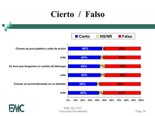 Cierto / Falso

                                                         Cierto             NS/NR              Falso


    Chavez es pura palabra y nada de accion               46%               2%            50%

                                      Julio               44%           4%                51%

Es hora que tengamos un cambio de liderazgo               44%               7%            50%

                                      Julio               45%               6%            50%

   Chavez se ha transformado en un dictador              39%          4%                 56%

                                      Julio              42%            6%                52%

                                              0%   10%   20%    30%   40%    50%   60%   70%    80%   90% 100%


                                        EMC 04-3117
                                     Venezuela Presidential                                             Page 18
 