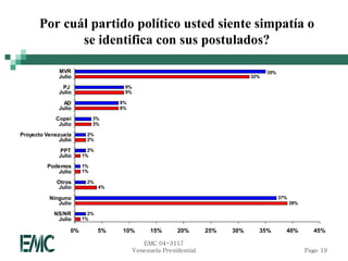 Por cuál partido político usted siente simpatía o
             se identifica con sus postulados?

             MVR                                                                   35%
             Julio                                                           32%

              PJ                   9%
             Julio                 9%

               AD                 8%
             Julio                8%

            Copei          3%
             Julio         3%

Proyecto Venezuela     2%
             Julio     2%

             PPT        2%
             Julio    1%

         Podemos      1%
            Julio     1%

            Otros      2%
            Julio            4%

          Ninguno                                                                        37%
             Julio                                                                             39%

           NS/NR        2%
            Julio     1%

                 0%          5%   10%         15%      20%       25%   30%     35%         40%         45%

                                           EMC 04-3117
                                        Venezuela Presidential                                       Page 19
 