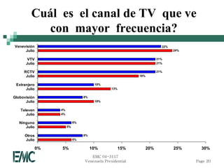 Cuál es el canal de TV que ve
           con mayor frecuencia?
Venevisión                                                                22%
     Julio                                                                      24%

       VTV                                                              21%
      Julio                                                             21%

     RCTV                                                               21%
      Julio                                                 18%

 Extranjero                             10%
      Julio                                     13%

Globovisión                       8%
      Julio                             10%

   Televen         4%
      Julio        4%

   Ninguno                   6%
      Julio             5%

     Otros                        8%
     Julio                   6%

              0%   5%                  10%            15%         20%           25%     30%
                                     EMC 04-3117
                                  Venezuela Presidential                              Page 20
 