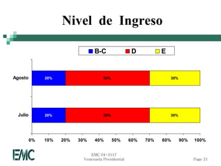 Nivel de Ingreso

                                B-C                  D          E


Agosto        20%                    50%                            30%




 Julio        20%                    50%                            30%




         0%   10%   20%   30%   40%        50%      60%   70%   80%       90%   100%


                              EMC 04-3117
                           Venezuela Presidential                               Page 21
 