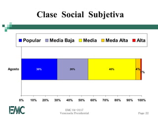 Clase Social Subjetiva

          Popular           Media Baja           Media          Meda Alta              Alta




Agosto          30%                    26%                           40%               4%
                                                                                         1%




         0%   10%     20%    30%    40%       50%        60%   70%         80%   90%   100%


                                   EMC 04-3117
                                Venezuela Presidential                                  Page 22
 
