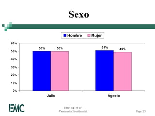 Sexo
                           Hombre             Mujer
60%
      50%           50%                           51%
                                                             49%
50%

40%

30%

20%

10%

0%
            Julio                                       Agosto


                        EMC 04-3117
                     Venezuela Presidential                        Page 23
 