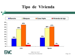Tipo de Vivienda

      Rancho             Bloques           Casa/ Apto             Vivienda de lujo

50%
                     45%
45%
                                                              41%
40%                                                     38%
               36%
35%

30%

25%

20%                                               18%
        16%
15%

10%

5%                           3%                                      3%
0%
                 Julio                                   Agosto


                                 EMC 04-3117
                              Venezuela Presidential                                 Page 24
 