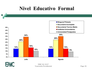Nivel Educativo Formal

                                                               Ninguna/ Primaria
                                                               Secundaria Incompleta
50%                                                            Secundaria/ Tecnico Medio
                                                               Institutos Universitarios
45%
                                                               Universidad/ Postgrados
40%
                  34%                                            35%
35%
                                                         29%
30%
            26%
25%

20%
                          16%
      14%                                         14%                   14%
15%
                                10%                                             9%
10%

5%

0%
                  Julio                                        Agosto


                                   EMC 04-3117
                                Venezuela Presidential                                     Page 25
 