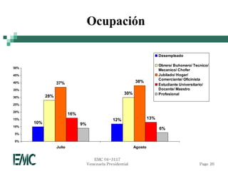 Ocupación

                                                                             Desempleado

                                                                             Obrero/ Buhonero/ Tecnico/
50%
                                                                             Mecanico/ Chofer
45%                                                                          Jubilado/ Hogar/
                                                                             Comerciante/ Oficinista
40%               37%                                         38%
                                                                             Estudiante Universitario/
35%                                                                          Docente/ Maestro
                                                        30%                  Profesional
30%         28%
25%

20%
                          16%
15%                                               12%                  13%
      10%                       9%
10%
                                                                             6%
5%

0%
                  Julio                                       Agosto


                                        EMC 04-3117
                                     Venezuela Presidential                                       Page 26
 