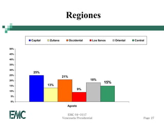 Regiones

      Capital    Zuliana         Occidental     Los llanos    Oriental   Central


50%

45%

40%

35%

30%
       25%
25%
                           21%
20%                                            18%
                                                        15%
15%             13%
                                       9%
10%

5%

0%
                              Agosto


                              EMC 04-3117
                           Venezuela Presidential                              Page 27
 