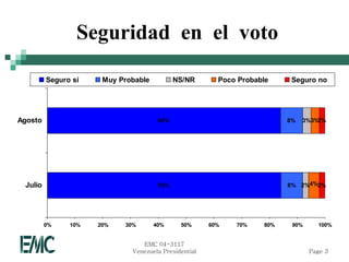 Seguridad en el voto

         Seguro sí    Muy Probable          NS/NR       Poco Probable     Seguro no




Agosto                                84%                                8%   3%3%2%




 Julio                                85%                                8% 2%4%2%




         0%    10%   20%   30%       40%     50%      60%   70%    80%    90%     100%


                                EMC 04-3117
                             Venezuela Presidential                             Page 3
 