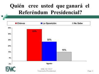 Quién cree usted que ganará el
    Referéndum Presidencial?
      Chávez               La Oposición             No Sabe

55%

               53%
45%


35%                             32%

25%

                                              15%
15%


5%


-5%                            Agosto


                        EMC 04-3117
                     Venezuela Presidential                   Page 5
 