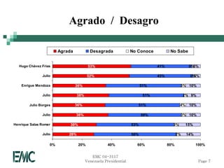 Agrado / Desagro

                        Agrada            Desagrada              No Conoce           No Sabe


   Hugo Chávez Frias                     53%                                  41%                 0%6%

               Julio                     52%                                  43%                 0%
                                                                                                   5%

    Enrigue Mendoza              36%                                   51%                 3% 10%

               Julio              38%                                   51%                    2% 9%

        Julio Borges             36%                                51%                    4% 10%

               Julio             38%                                   50%                     3% 10%

Henrique Salas Romer         30%                                 53%                  3%        15%

               Julio        28%                                  56%                      2%     14%

                   0%              20%              40%            60%              80%                100%


                                           EMC 04-3117
                                        Venezuela Presidential                                          Page 7
 