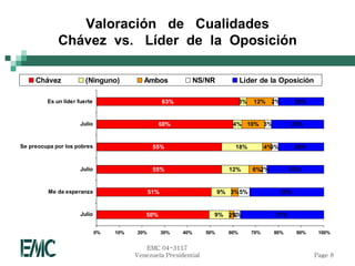 Valoración de Cualidades
             Chávez vs. Líder de la Oposición

     Chávez             (Ninguno)           Ambos                NS/NR            Líder de la Oposición

         Es un líder fuerte                          63%                          3%   12% 2%             20%


                      Julio                       60%                        4% 10% 3%                23%


Se preocupa por los pobres                      55%                           18%            4%3%         20%


                      Julio                     55%                         12%        6%2%           25%


          Me da esperanza                      51%                       9% 3% 5%                   33%


                      Julio                 50%                      9% 2%
                                                                         3%                     37%

                              0%   10%   20%         30%   40%     50%      60%        70%     80%        90%    100%


                                            EMC 04-3117
                                         Venezuela Presidential                                                 Page 8
 