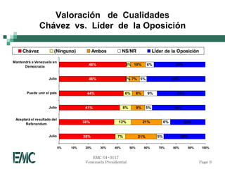 Valoración de Cualidades
               Chávez vs. Líder de la Oposición

     Chávez             (Ninguno)             Ambos           NS/NR                 LÍder de la Oposición

Mantendrá a Venezuela en
      Democracia
                                          46%                  3% 10%          6%                35%


                     Julio                46%                  2% 7% 5%                         40%


       Puede unir el pais                44%                   6%        8%    9%                 33%


                     Julio               41%                  8%         9%    5%                36%


 Aceptará el resultado del
       Referendum
                                        38%               12%                 21%          6%          24%


                     Julio              38%               7%             21%          5%              28%

                             0%   10%    20%    30%     40%        50%        60%      70%      80%     90%    100%


                                            EMC 04-3117
                                         Venezuela Presidential                                               Page 9
 