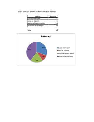 5. Que aconsejas para estar informados sobre el tema ?
Opción
buscar orientacion
mirar en internet
preguntarle a mis padres
educacion en el colegio
Personas
15
5
10
20
Total
50
Personas
30%
40%
buscar orientacion
mirar en internet
preguntarle a mis padres
10%
20%
educacion en el colegio