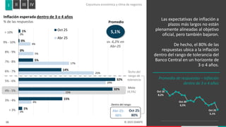 Encuesta de Expectativas Empresariales | Noviembre 2025 | PDF