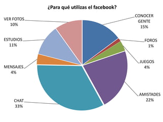 ¿Para qué utilizas el facebook?
                                              CONOCER
VER FOTOS
                                               GENTE
   10%
                                                15%

ESTUDIOS                                         FOROS
  11%                                             1%


                                               JUEGOS
MENSAJES                                         4%
  4%



                                               AMISTADES
    CHAT                                         22%
    33%
 