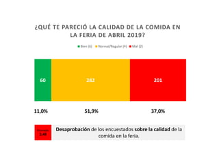 60 282 201
¿QUÉ TE PARECIÓ LA CALIDAD DE LA COMIDA EN
LA FERIA DE ABRIL 2019?
Bien (6) Normal/Regular (4) Mal (2)
11,0% 51...