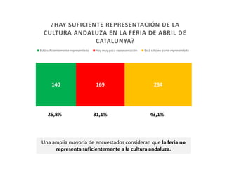 Una amplia mayoría de encuestados consideran que la feria no
representa suficientemente a la cultura andaluza.
140 169 234...