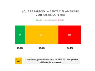84 274 185
¿QUÉ TE PARECIÓ LA GENTE Y EL AMBIENTE
GENERAL DE LA FERIA?
Bien (6) Normal/Regular (4) Mal (2)
15,5% 50,5% 34,...
