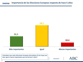 Encuesta de GAD3 para ABC: Elecciones Europeas 25 de mayo | PDF
