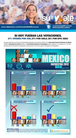 SI HOY FUERAN LAS VOTACIONES,
       27% VOTARÍA POR JVM, 27% POR AMLO, 26% POR EPN: GEEU
Encuesta realizada por el Grupo de Especialistas Egresados Universitarios (GEEU) de la Universidad Nacional Autónoma de México
(UNAM); Universidad de Harvard (UDH) y la Universidad Autónoma de Guadalajara (UAG), aplicada a un universo de 11 mil 234
personas (0.01% del total de la población mexicana) del 12 al 15 de mayo en 32 estados de la República.
 
