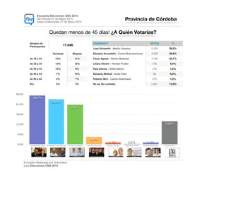 Encuesta Elecciones CBA 2015 

del Viernes 22 de Mayo 2015  
hasta el Miércoles 27 de Mayo 2015
Número de
Participantes 17.546
Provincia de Córdoba
Encuesta Realizada por Artematico

para Elecciones CBA 2015
Hombres Mujeres
de 18 a 24 10% 11%
de 25 a 34 13% 12%
de 35 a 44 10% 9%
de 45 a 54 7% 10%
de 55 a 64 4% 7%
65+ 3% 4%
Quedan menos de 45 días! ¿A Quién Votarías?
0,0%
6,0%
12,0%
18,0%
24,0%
30,0%
Juan Schiaretti - Martín Llaryora Eduardo Accastello - Cacho Buenaventura Oscar Aguad - Héctor Baldassi Liliana Olivero - Hernán Puddú Raúl Gómez - Sofía Gatica Eduardo Mulhall - Anita Páez Roberto Birri - Carlos Altamirano No se, No contesto
13,8%
1,2%0,3%1,2%
4,4%
23,7%
26,9%
29,2%
CANDIDATO VOTOS %
Juan Schiaretti - Martín Llaryora 5.123 29,2%
Eduardo Accastello - Cacho Buenaventura 4.720 26,9%
Oscar Aguad - Héctor Baldassi 4.158 23,7%
Liliana Olivero - Hernán Puddú 772 4,4%
Raúl Gómez - Sofía Gatica 210 1,2%
Eduardo Mulhall - Anita Páez 53 0,3%
Roberto Birri - Carlos Altamirano 210 1,2%
No se, No contesto 2.421 13,8%
 