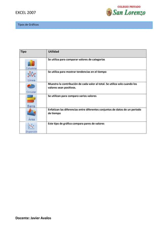 EXCEL 2007

 Tipos de Gráficos




   Tipo              Utilidad

                     Se utiliza para comparar valores de categorías



                     Se utiliza para mostrar tendencias en el tiempo



                     Muestra la contribución de cada valor al total. Se utiliza solo cuando los
                     valores sean positivos.

                     Se utilizan para compara varios valores



                     Enfatizan las diferencias entre diferentes conjuntos de datos de un período
                     de tiempo


                     Este tipo de gráfico compara pares de valores




Docente: Javier Avalos
 