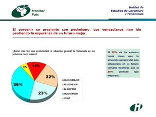 ¿Cómo cree Ud. que evolucionará la situación general de Venezuela en los próximos cinco meses? Monitor País Unidad de Estudios de Coyuntura y Tendencias El porvenir se presiente con pesimismo. Los venezolanos han ido perdiendo la esperanza de un futuro mejor. ___________________________________________________________________________ El  59%  de los venezo-lanos creen que la situación general del país empeorará en el futuro cercano mientras que el  36%  piensan que mejorará. 