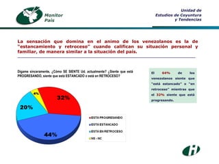 Dígame sinceramente, ¿Cómo SE SIENTE Ud. actualmente? ¿Siente que está PROGRESANDO, siente que está ESTANCADO o está en RETROCESO? Monitor País Unidad de Estudios de Coyuntura y Tendencias La sensación que domina en el animo de los venezolanos es la de “estancamiento y retroceso” cuando califican su situación personal y familiar, de manera similar a la situación del país. ___________________________________________________________________________ El  64%  de los venezolanos siente que “está estancado” o “en retroceso” mientras que el  32%  siente que está progresando. 