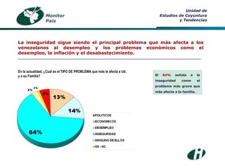 En la actualidad, ¿Cuál es el TIPO DE PROBLEMA que más le afecta a Ud. y a su Familia? Monitor País Unidad de Estudios de Coyuntura y Tendencias La inseguridad sigue siendo el principal problema que más afecta a los venezolanos al desempleo y los problemas económicos como el desempleo, la inflación y el desabastecimiento. ___________________________________________________________________________ El  64%  señala a la inseguridad como el problema más grave que más afecta a la familia. 